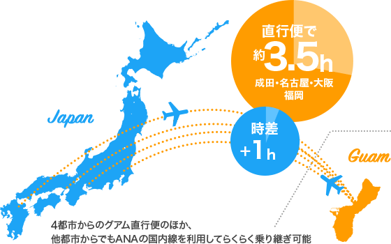 直行便で約3.5h 成田・名古屋・大阪・福岡 時差1h 日本各都市からANAの国内線を利用して、グアムへラクラク乗り継ぎ可能