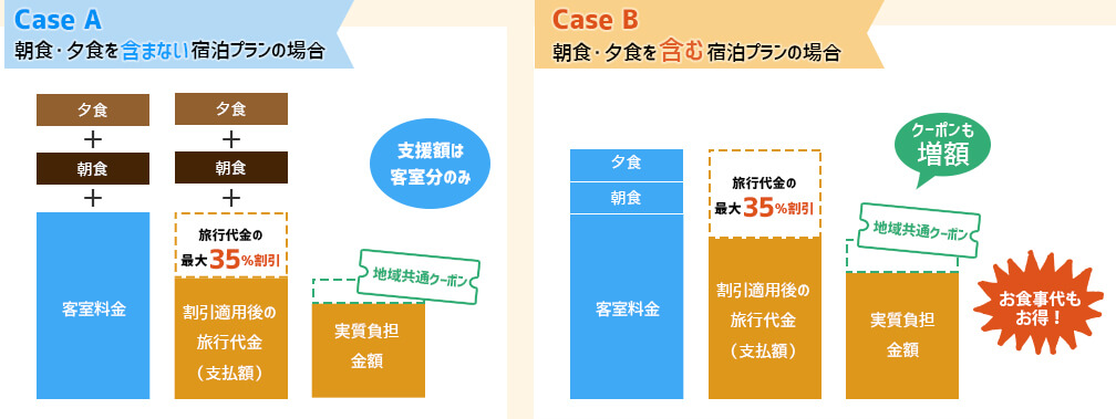 Case A　Case Ｂ
